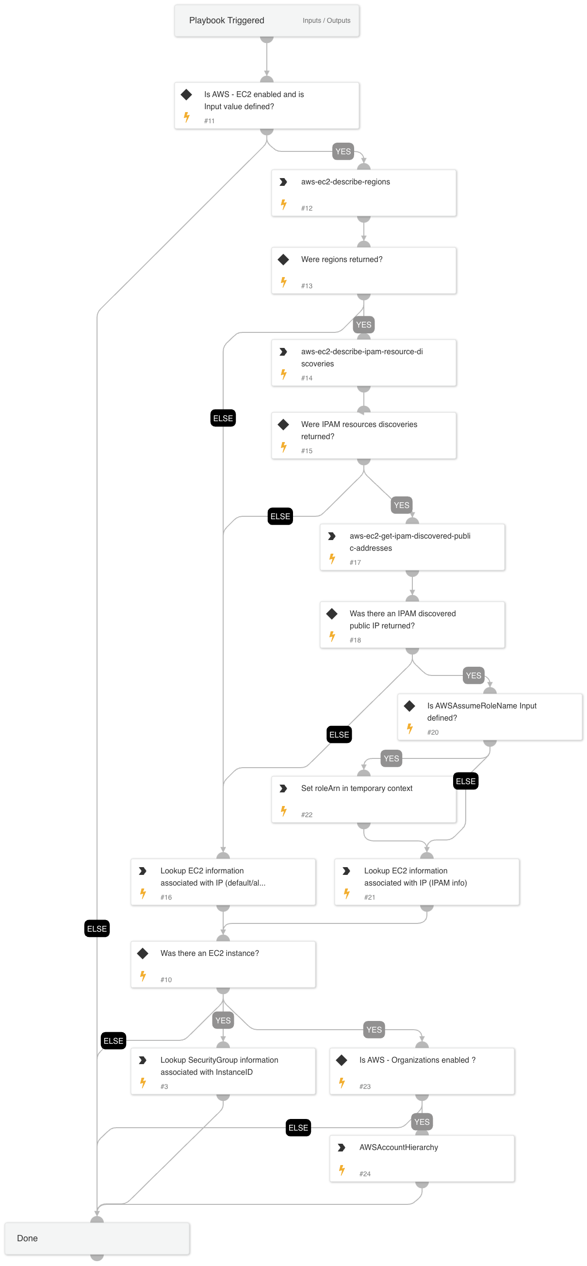 AWS - Enrichment