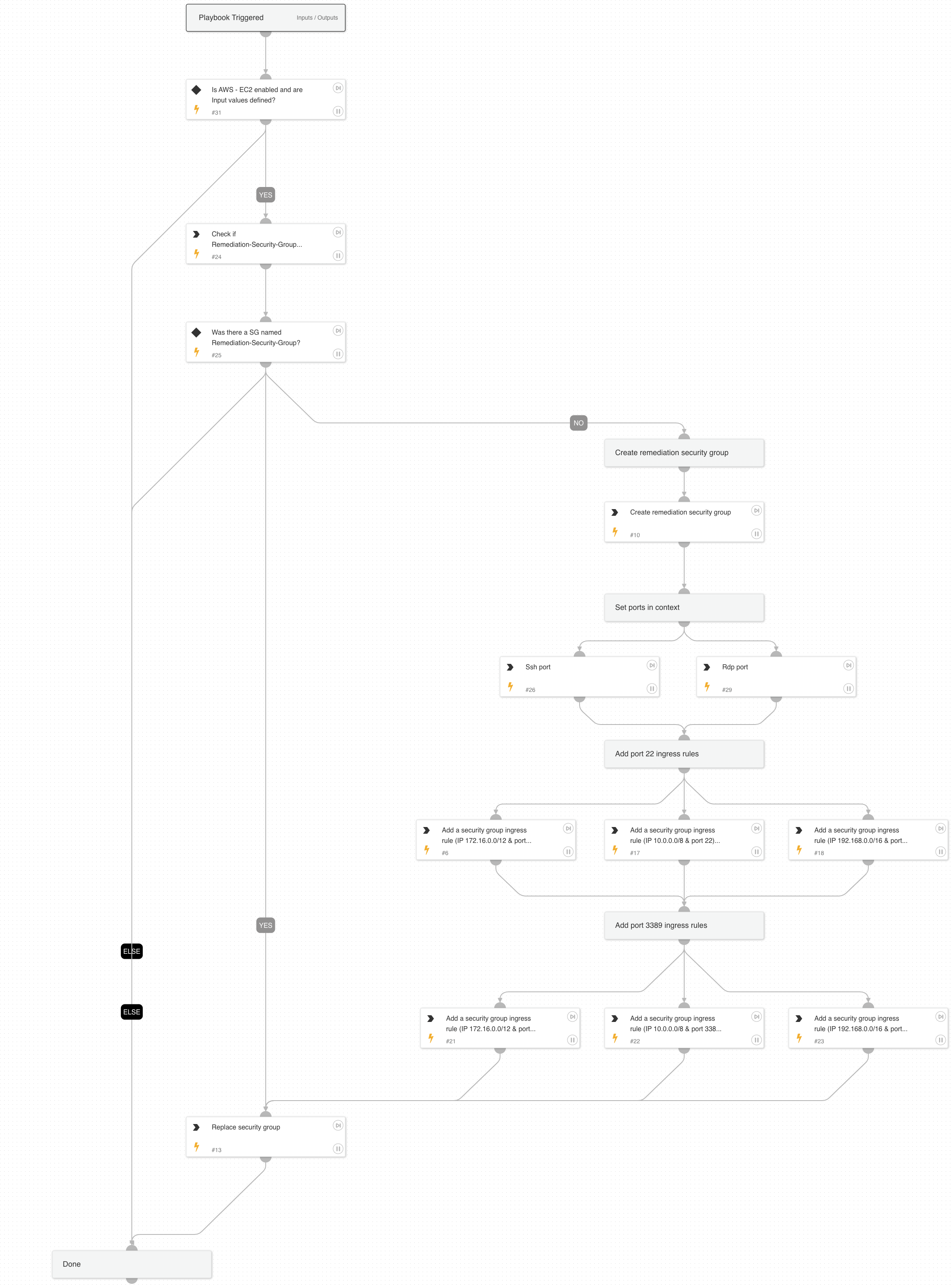 AWS - Security Group Remediation