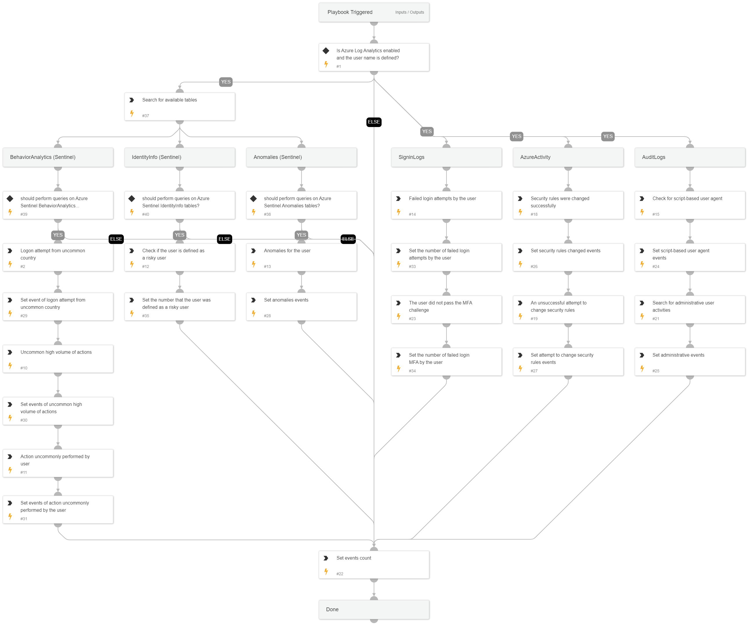 Azure - User Investigation