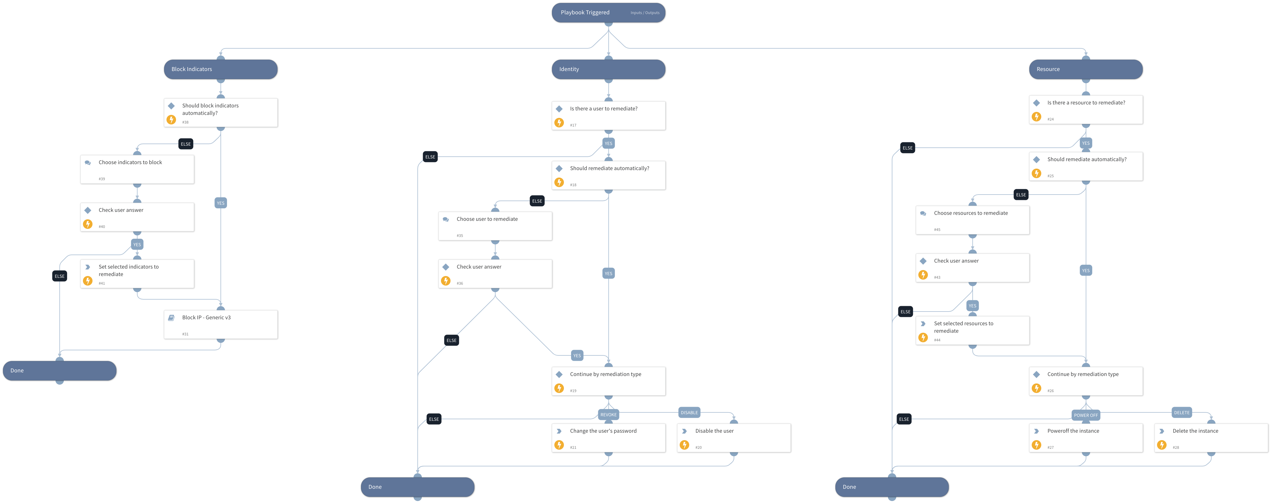 Cloud Response - Azure