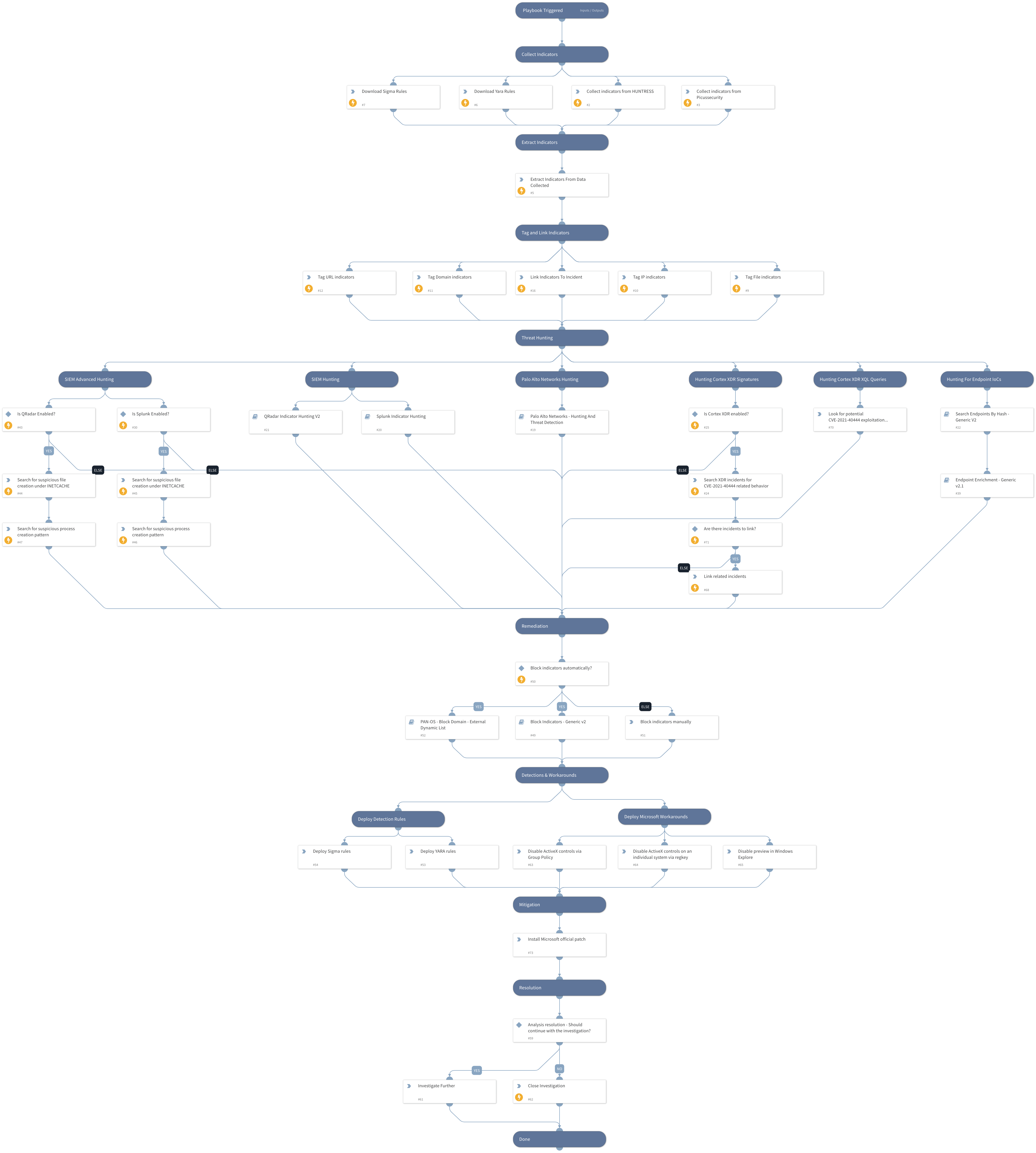 CVE-2021-40444 - MSHTML RCE