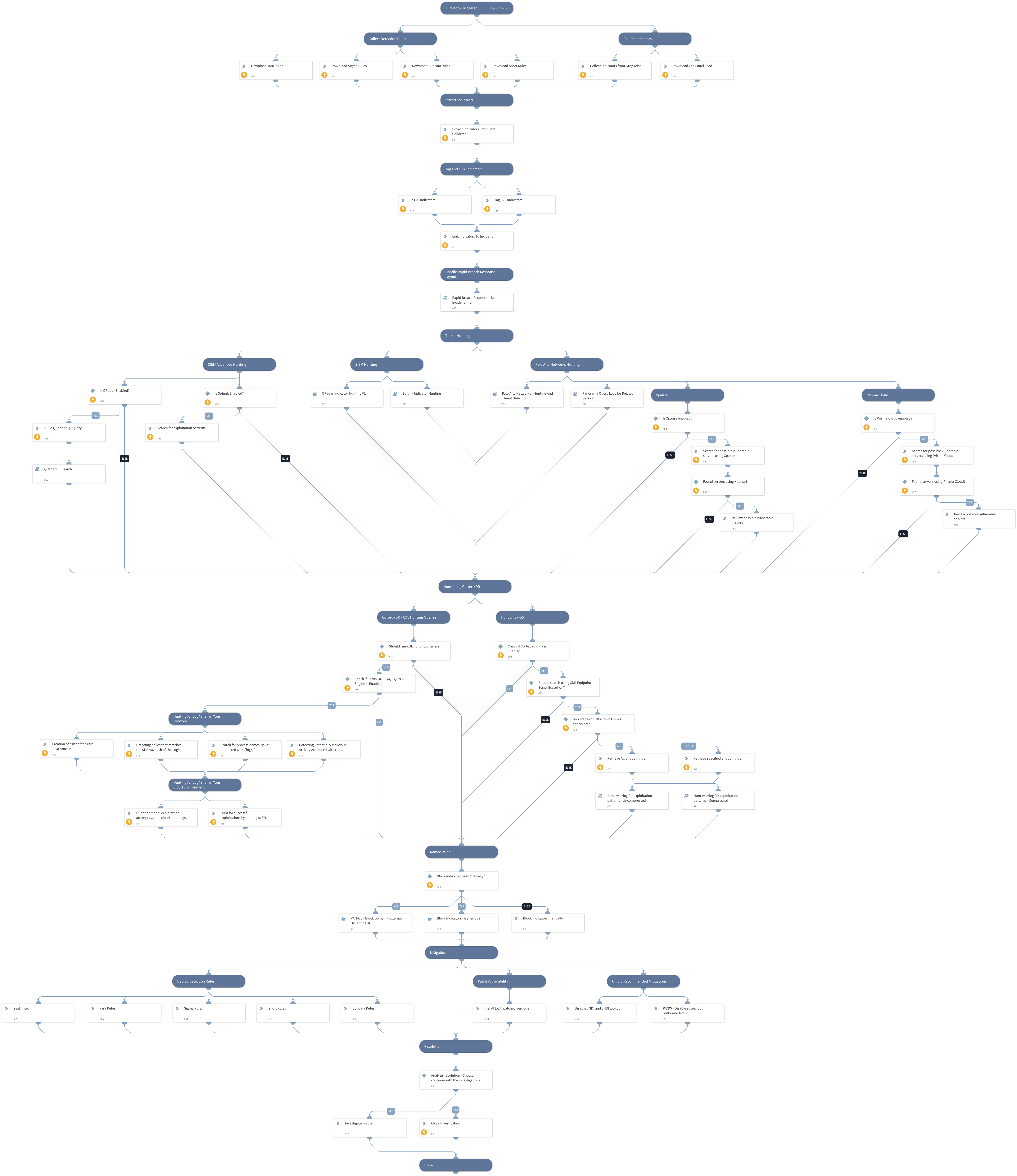 CVE-2021-44228 - Log4j RCE