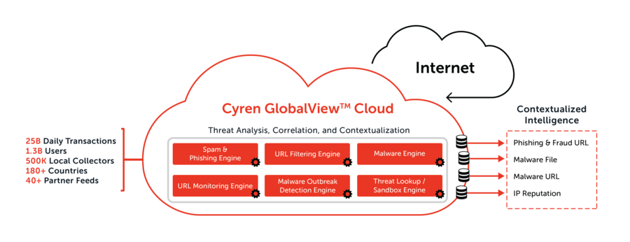 Cyren GlobalView Cloud