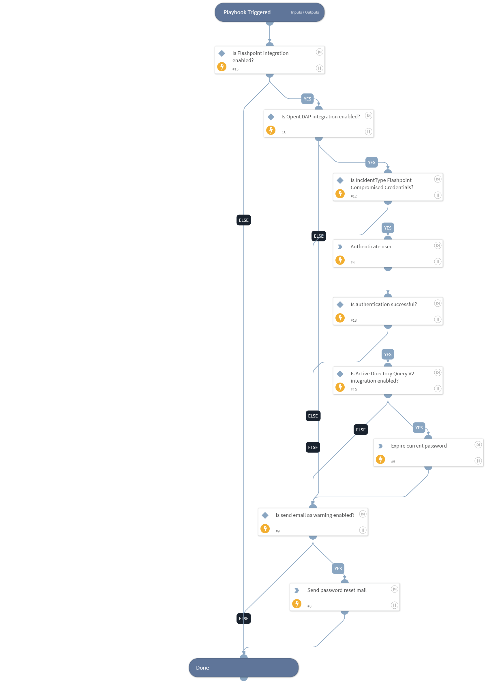 Compromised Credentials Match - Flashpoint