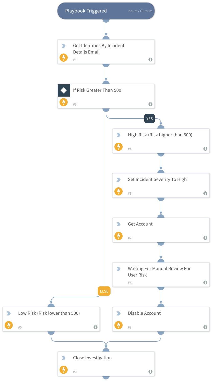 SailPoint IdentityIQ Disable User Account Access Playbook