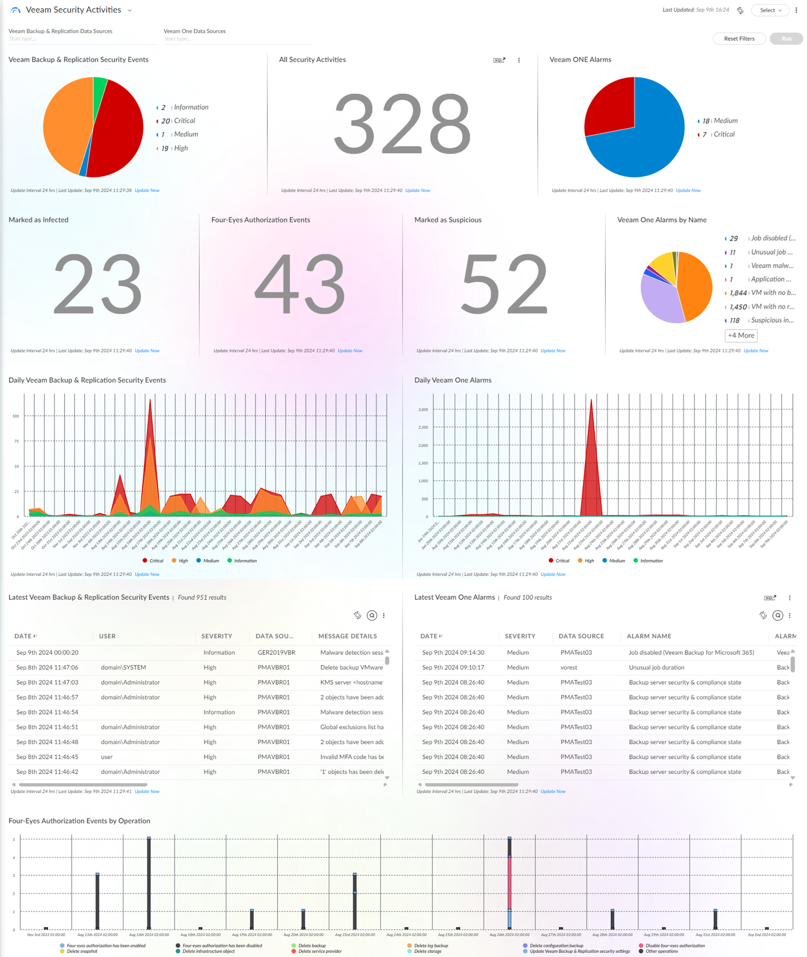 The Security Dashboard