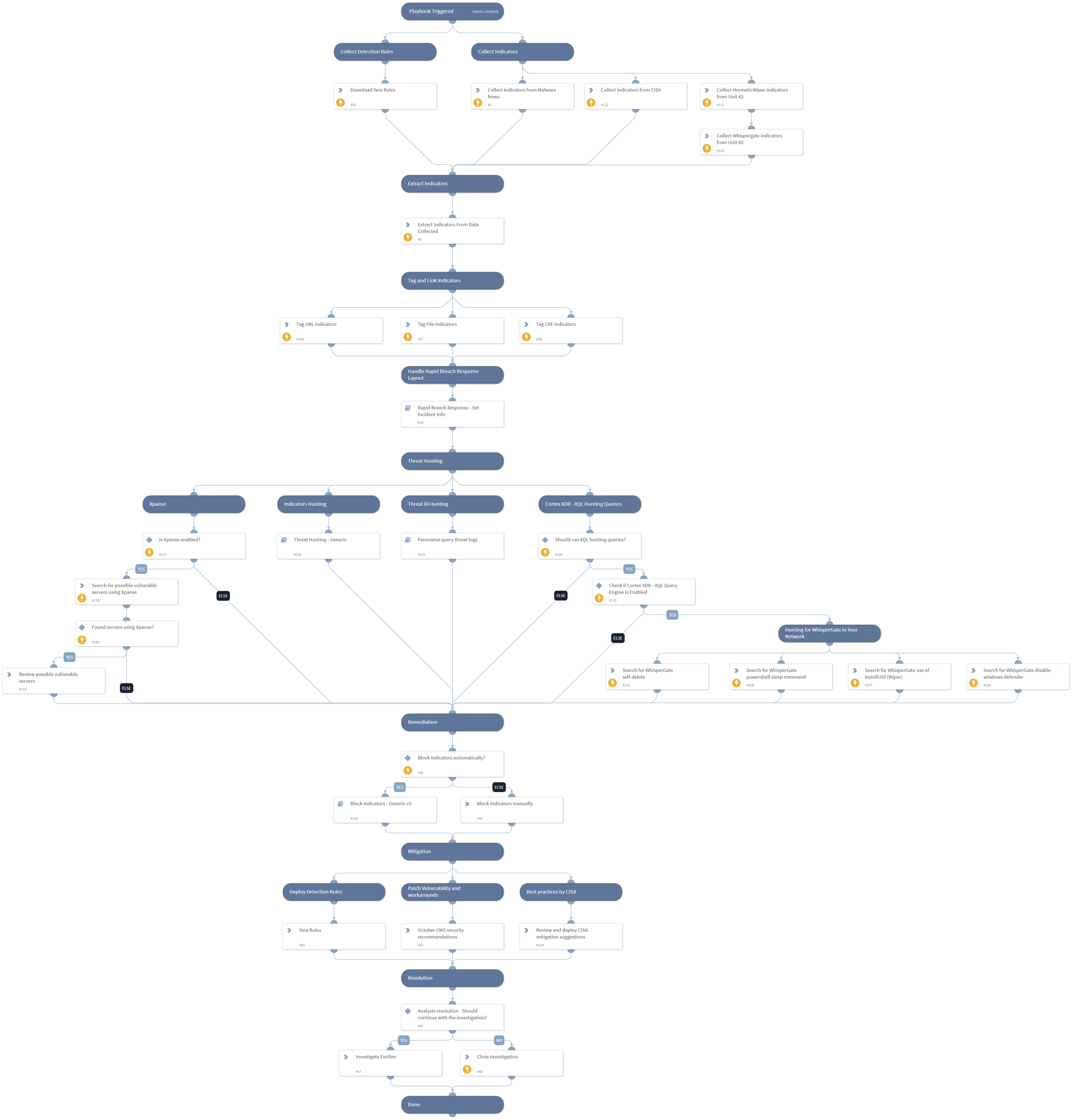 WhisperGate and HermeticWiper & CVE-2021-32648