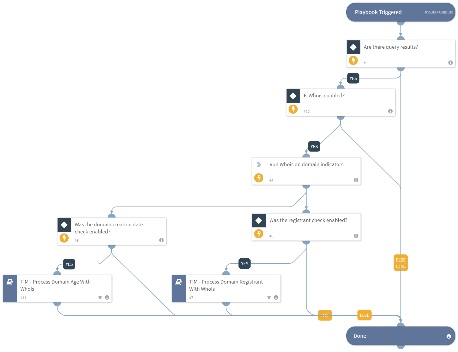 TIM - Process Domains With Whois